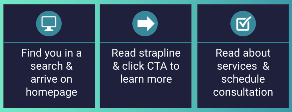 Find you in a search engine to reading  your strapline and CTA button to scheduling a consultation.