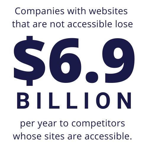 statistic non accessible websites lose 6.9 billion per year